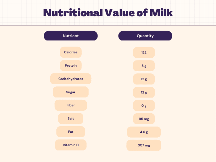 2 milk nutrition facts label