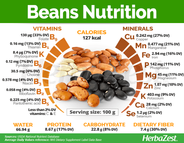 Baked beans nutrition facts