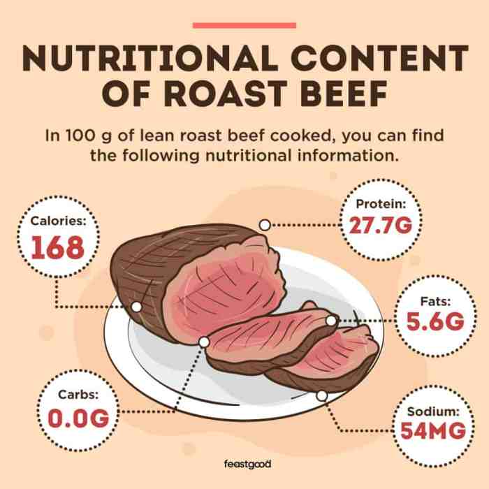 Roast beef nutrition facts