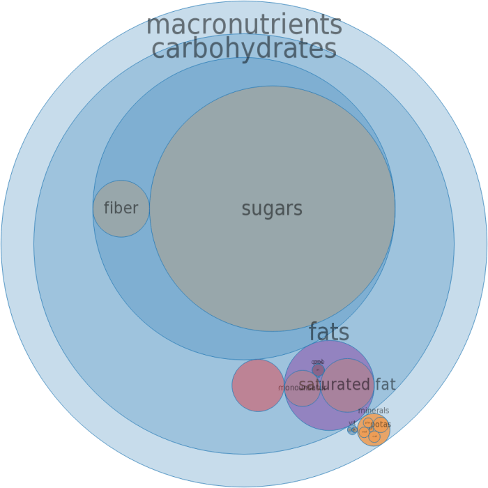 Sherbert nutrition facts sugar